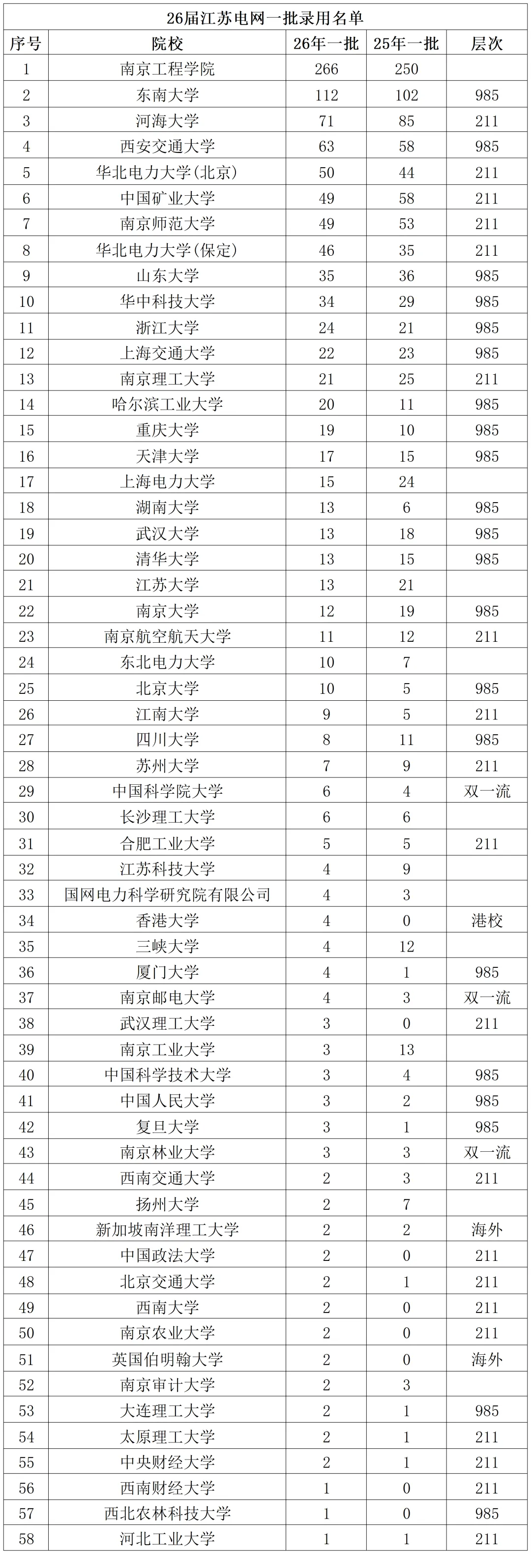 26届江苏电网一批录用名单-图片